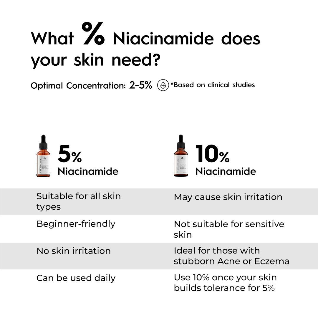 5% Niacinamide Serum - Improves Complexion & Reduces Pigmentation